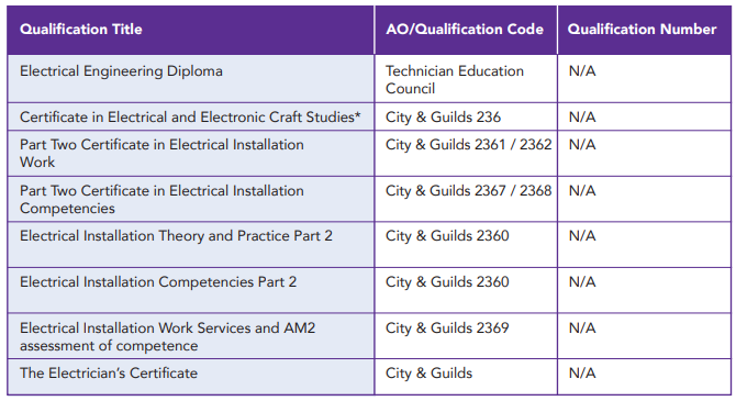 pre-requisites table 4